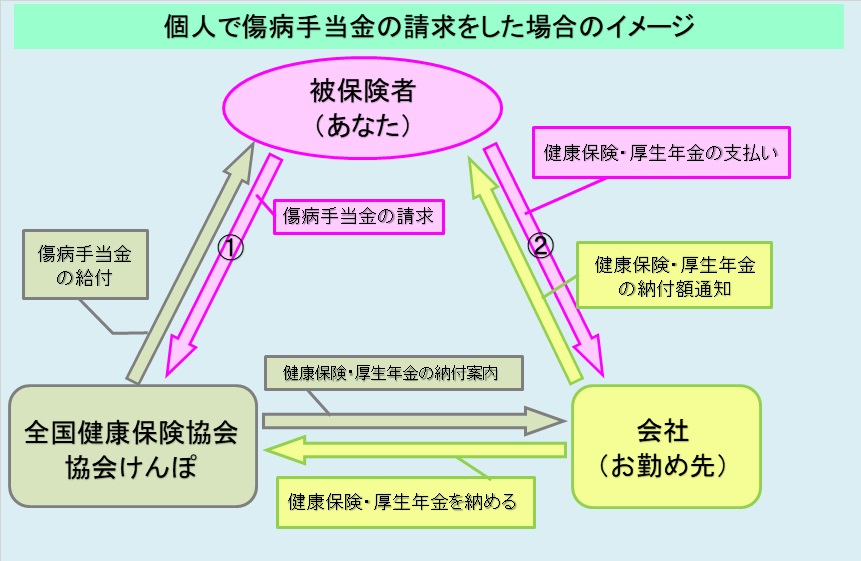 傷病手当金の請求を個人で行ったら