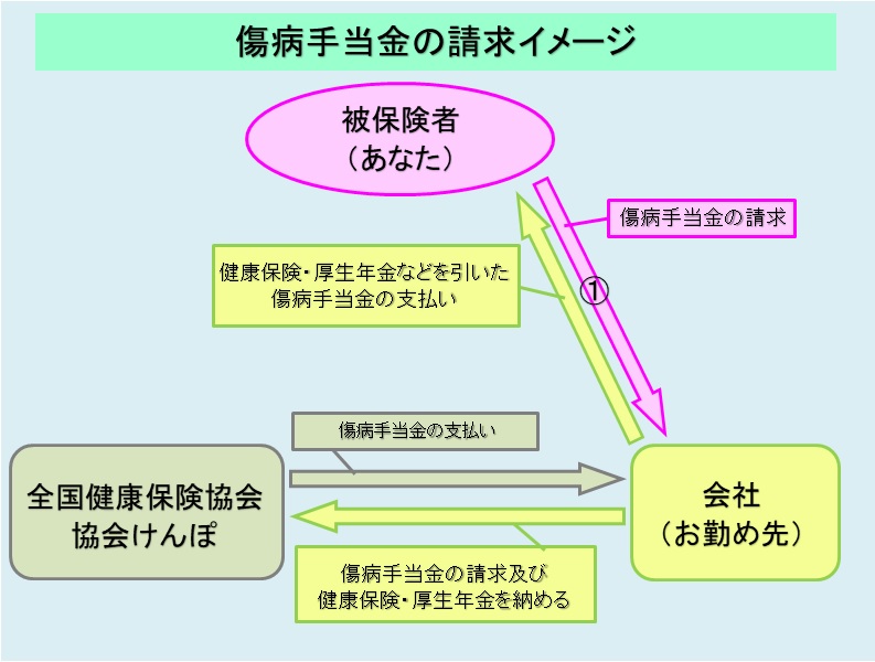 傷病手当金請求イメージ